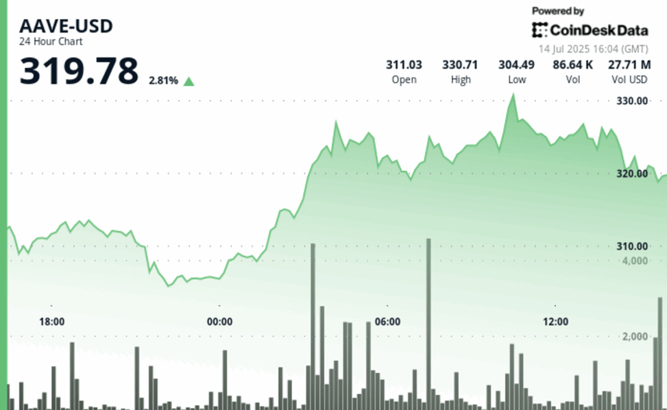Aave surges as deposits hit $50b; poised to benefit from u.s. crypto regulation