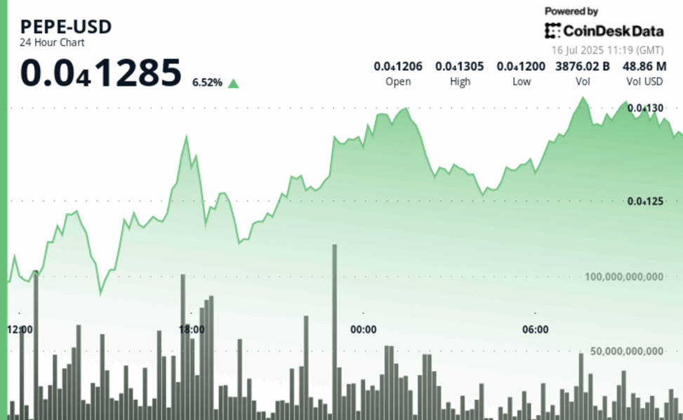 Pepe climbs 6% as traders defend key levels, memecoin index gains 7%