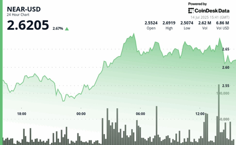 Near surges 7% in strong bullish recovery rally