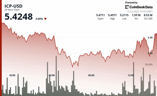 Icp slides 3% but caffeine launch sparks rebound