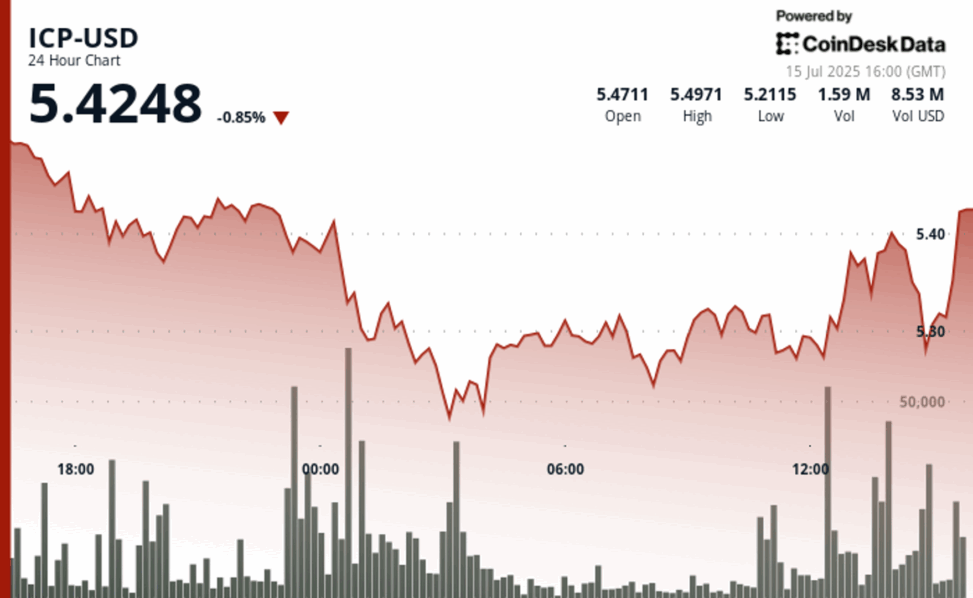 Icp slides 3% but caffeine launch sparks rebound