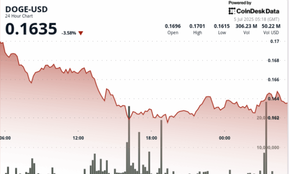 Dogecoin holds 16 cent support as bulls defend multi week floor