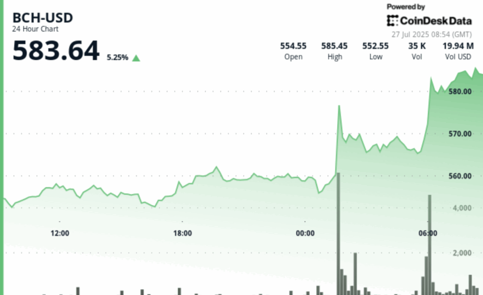 Bitcoin cash surges past $580 as analysts predict breakout toward $620–$680 range