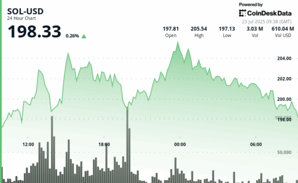 Solana's sol could hit $500 in this bull run, says analyst, as upexi boosts holdings to 1.8m sol