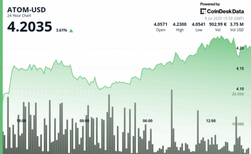 Atom shows resilient recovery despite volatile trading session