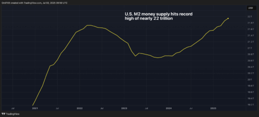 U.s. m2 money supply hits record high of nearly $22t