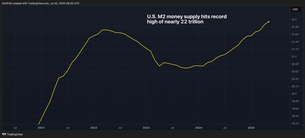 U.s. m2 money supply hits record high of nearly $22t