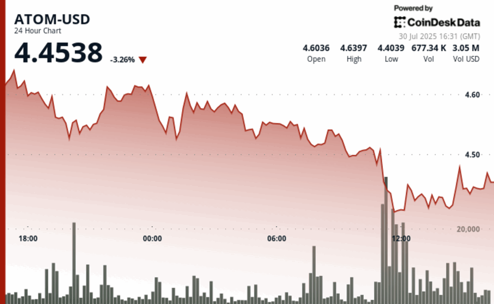 Atom plunges 4% as bearish momentum accelerates