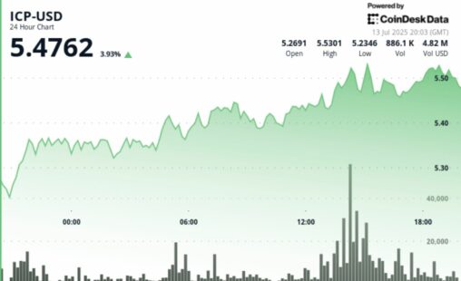 Icp jumps 4% as launch of ai powered self writing web3 apps platform ‘caffeine’ nears