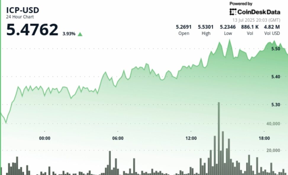 Icp jumps 4% as launch of ai powered self writing web3 apps platform ‘caffeine’ nears
