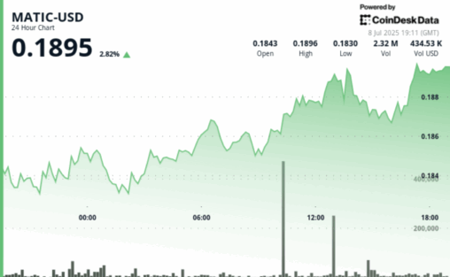 Polygon’s token gains 3% after seeing ‘exceptional’ trading volume