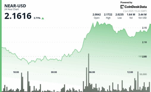 Near protocol surges 8% as bitwise launches new staking etp