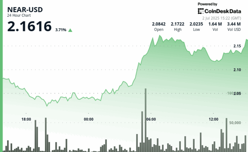 Near protocol surges 8% as bitwise launches new staking etp