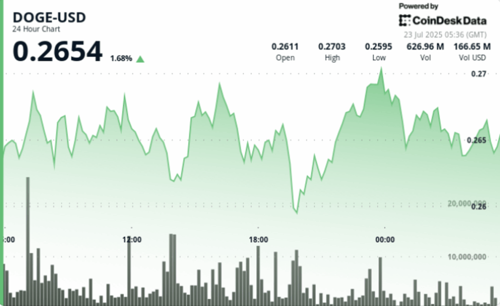 Doge volume spikes 75% above average as traders defend $0.26 floor