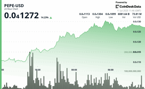 Pepe jumps 14% as whales pile in, bitcoin breaks $118k in broad crypto rally