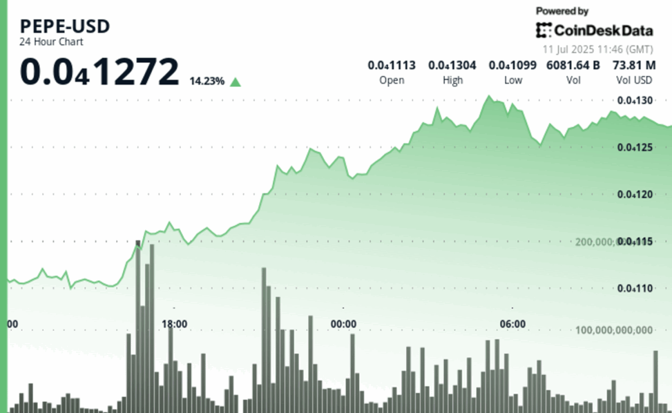 Pepe jumps 14% as whales pile in, bitcoin breaks $118k in broad crypto rally