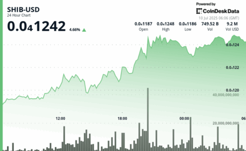 Shiba inu smashes triangle pattern against bitcoin, but looks weak against dogecoin