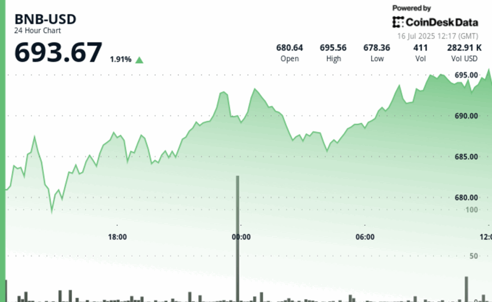 Bnb climbs as binance dominates q2 volumes alongside broader crypto rally