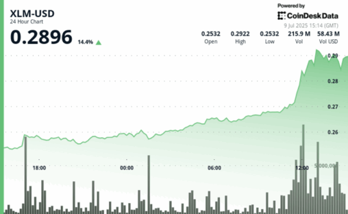Stellar surges 14% before sharp reversal as network upgrade fuels volatility