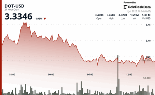 Polkadot's dot slips 4% from highs, now testing support at $3.32 level