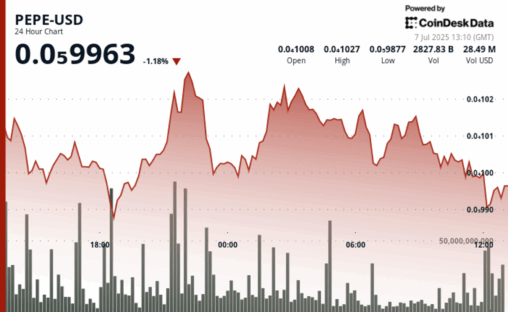 Pepe fades 100 day average breakout as 'distribution' continues