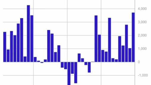 Digital asset fund flows hit $3.7b last week, 2nd highest on record: coinshares