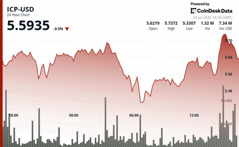 Icp falls sharply from $5.76 high amid renewed bearish pressure