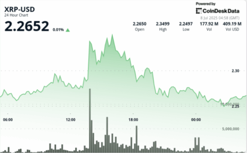 Xrp builds strength above $2.26 with $2.38 in sight. next leg incoming?