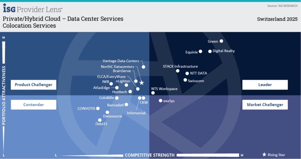 Green once again recognized as leader for data centers in switzerland
