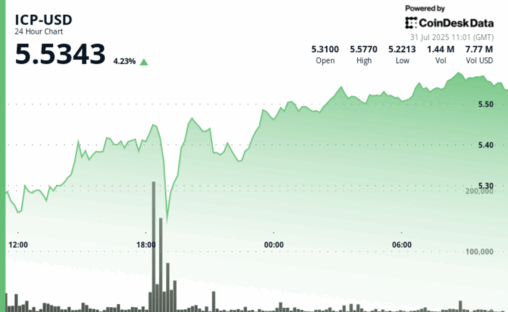 Icp rises 5% as token burn, ai powered development tools fuel rally