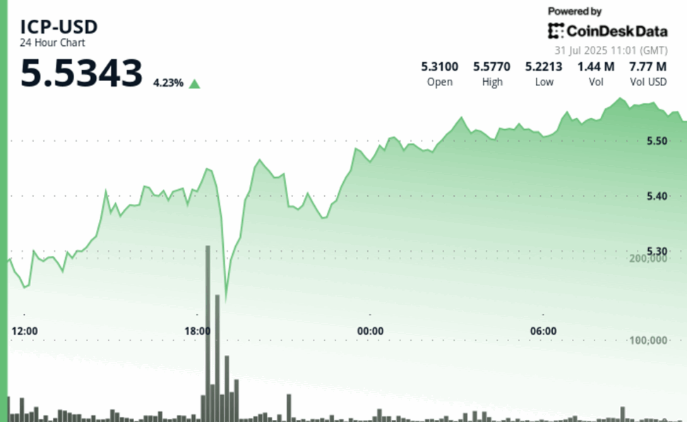 Icp rises 5% as token burn, ai powered development tools fuel rally