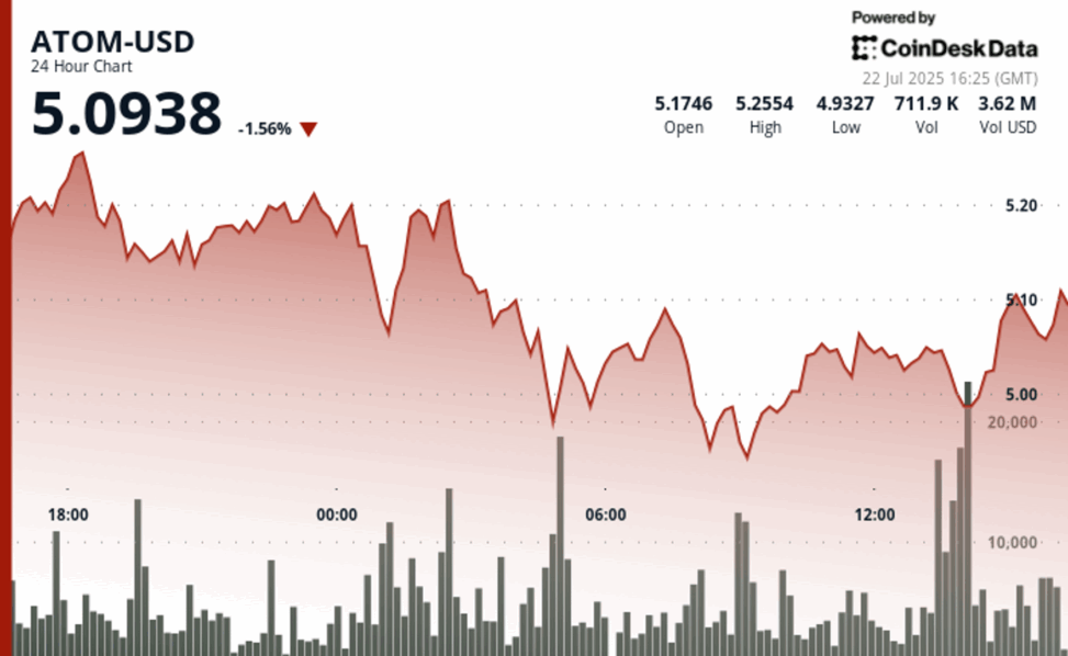 Atom slips 5% as bitcoin regains dominance after altcoin season