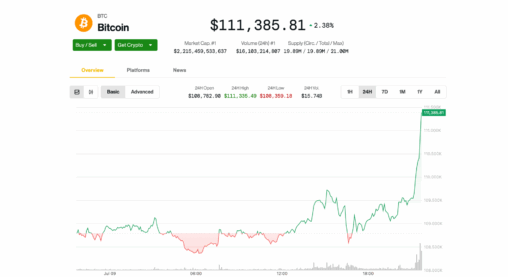 Bitcoin tops $111k, on brink of breaking record high; ether's 6% jump leads major cryptos