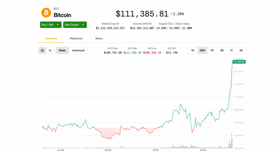 Bitcoin tops $111k, on brink of breaking record high; ether's 6% jump leads major cryptos