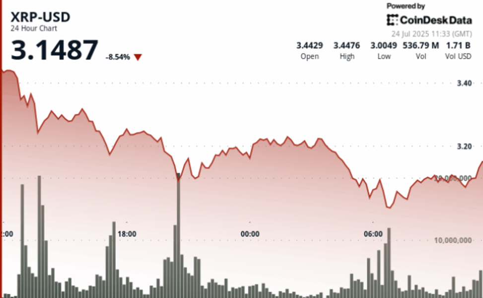 Xrp rebounds from nearly $3 after 10% drop, signals possible bottom