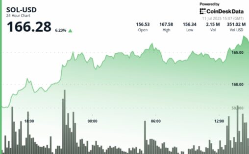 Sol: nasdaq listed firm secures $200m in financing, with over $150m tied to solana treasury strategy