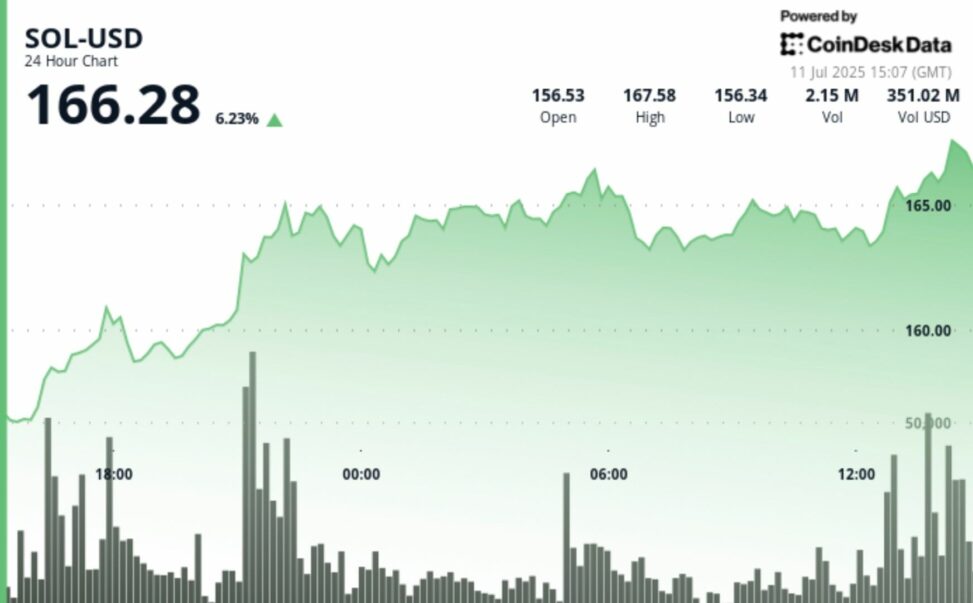 Sol: nasdaq listed firm secures $200m in financing, with over $150m tied to solana treasury strategy
