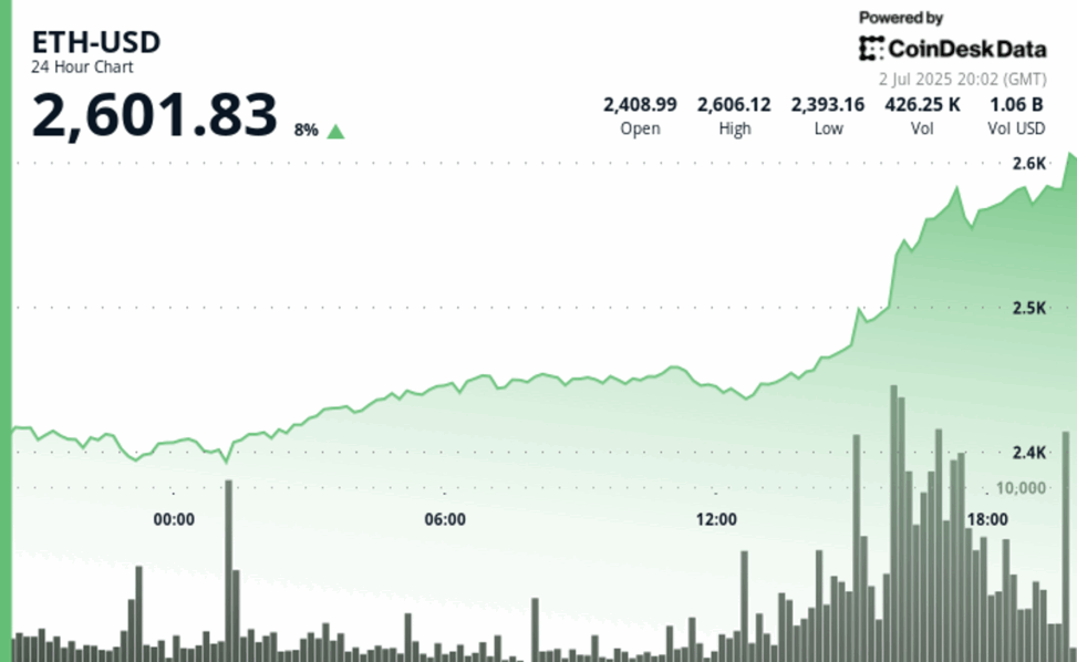 Spot ethereum etfs could see explosive growth in h2 2025, says bitwise cio