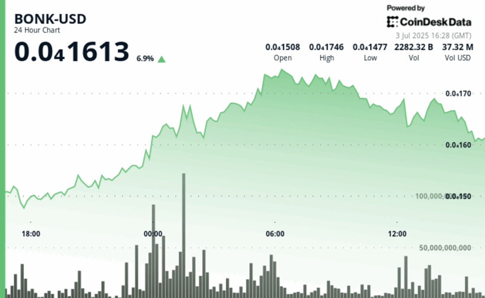 Bonk leads memecoin amid crypto rally while the token approaches 1m holder milestone