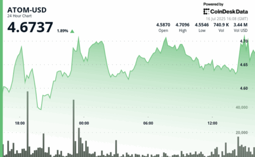 Atom surges 4% as cosmos abandons evm strategy for interoperability focus