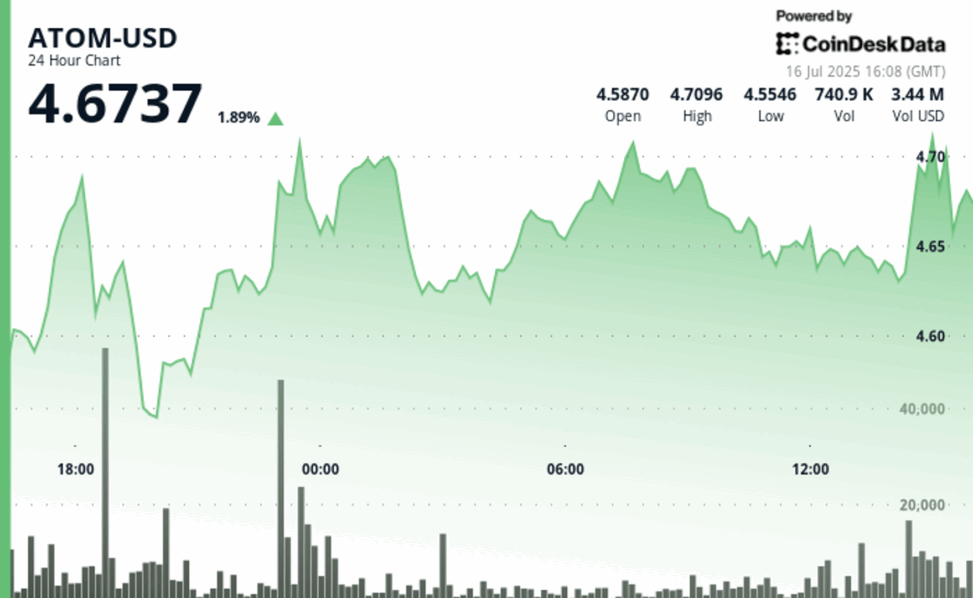Atom surges 4% as cosmos abandons evm strategy for interoperability focus