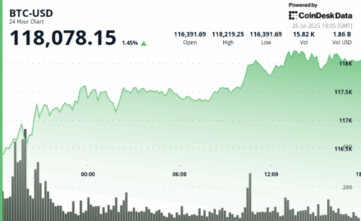 Bitcoin hits $1t realized cap as price holds above $118k after $9b btc sale by satoshi era whale