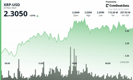 Xrp clears $2.28 on breakout volume, eyes $2.30 on ripple's banking charter push