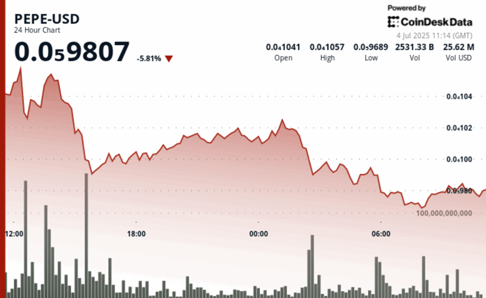 Pepe slips 6% as whales load up, technicals hint at possible bounce amid market jitters