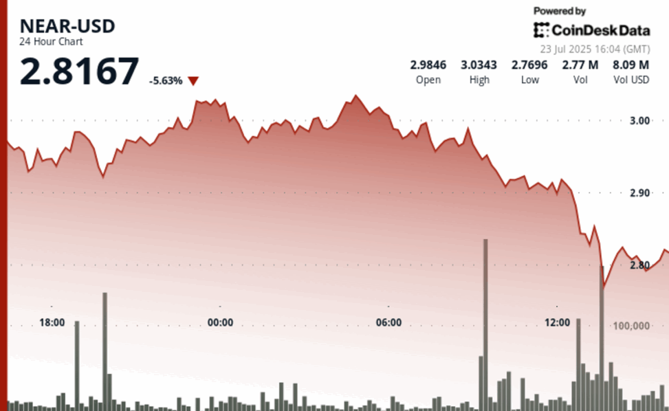 Near protocol slides 5% as altcoin season abruptly ends