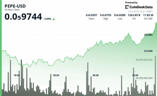 Pepe price rises on golden cross as trade hopes steady crypto market
