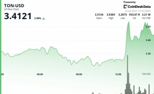 Toncoin extends rally as telegram launches integrated ton wallet for 87m u.s. users