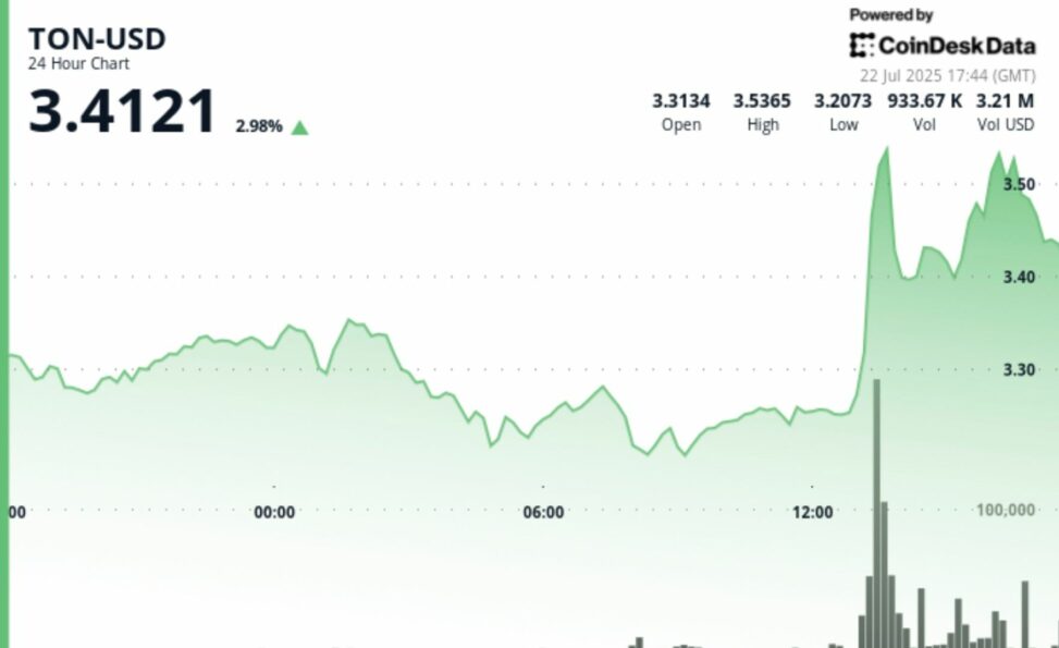 Toncoin extends rally as telegram launches integrated ton wallet for 87m u.s. users