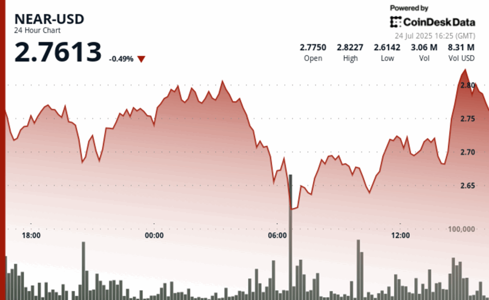 Near protocol rebounds 9% as investors capitalize on market dislocation
