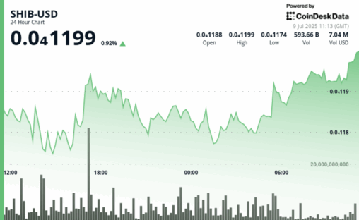 Shiba inu's futures open interest tops 7m shib as price recovery meets whale selling